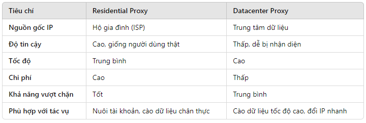 レジデンシャルプロキシとプロキシデータセンター – 正しく理解して正しく選択する